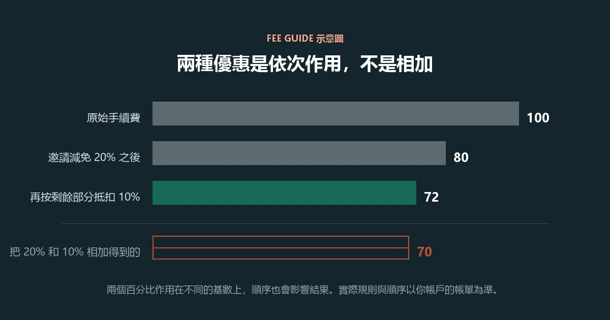 示意圖:手續費從 100 依次減到 80、再減到 72,下方標出把兩個百分比相加得到的 70 是錯的