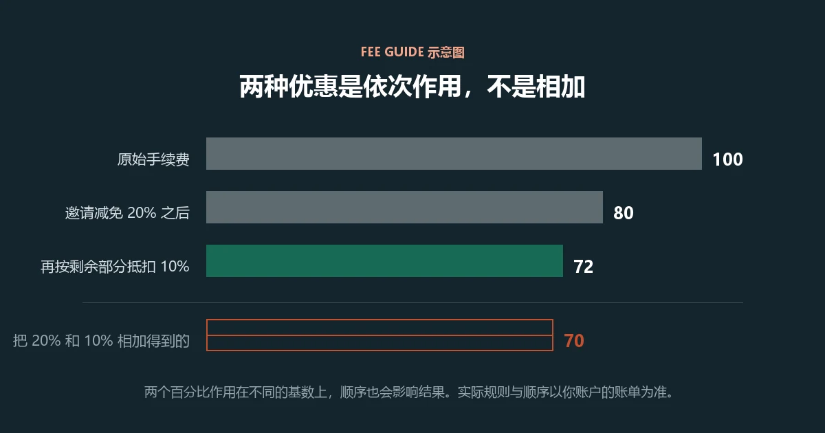 示意图:手续费从 100 依次减到 80、再减到 72,下方标出把两个百分比相加得到的 70 是错的