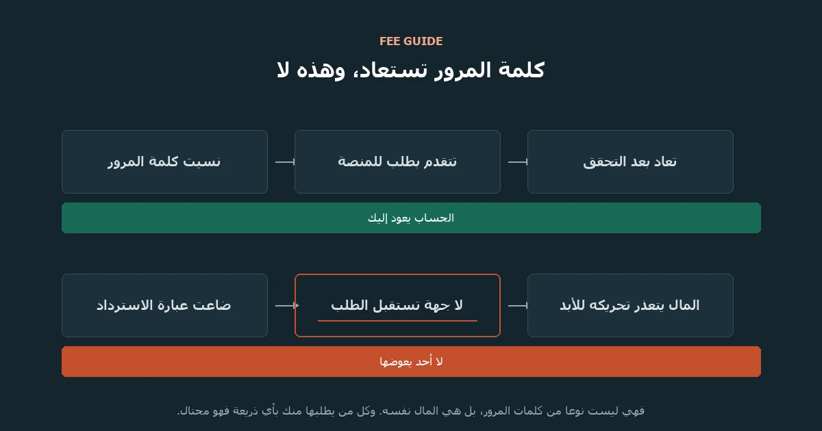رسم توضيحي: المسار العلوي يبيّن استعادة كلمة المرور عبر المنصة، والسفلي يبيّن أن ضياع عبارة الاسترداد لا جهة تستقبله
