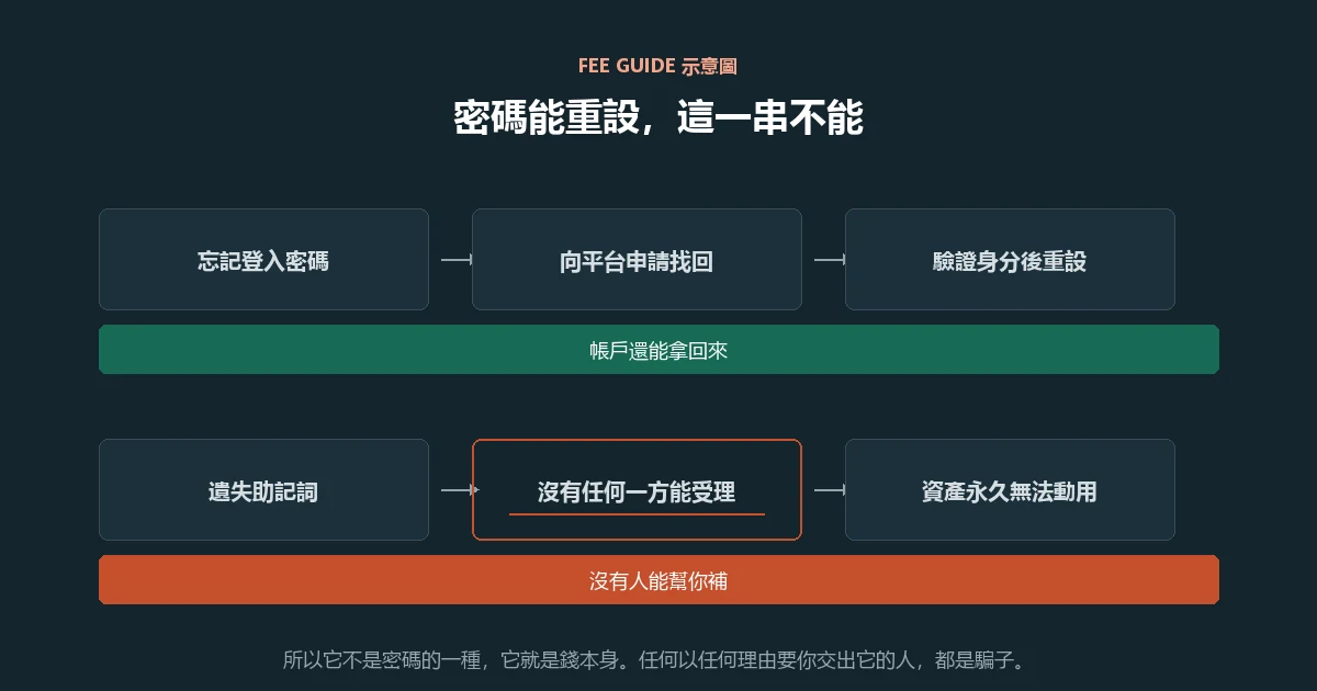 示意圖:上排流程是忘記密碼可向平台申請重設並拿回帳戶,下排流程是遺失助記詞後沒有任何一方能受理