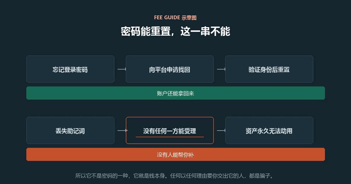 示意图：上排流程是忘记密码可向平台申请重置并拿回账户，下排流程是丢失助记词后没有任何一方能受理