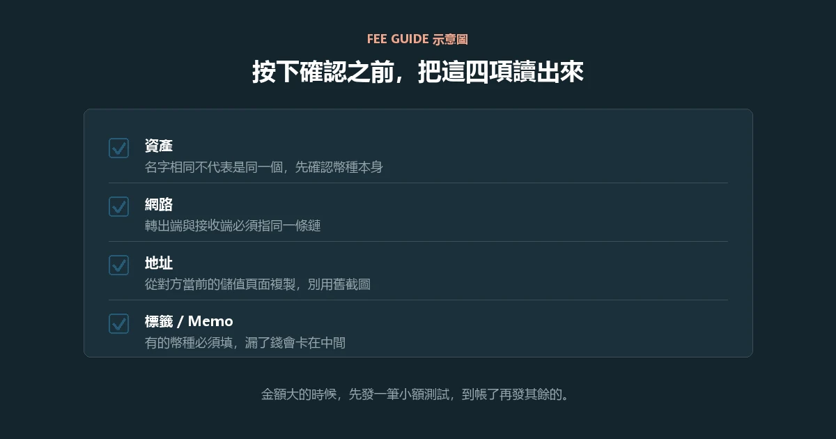 示意圖:一張四項核對清單,依次是資產、網路、地址、標籤或 Memo,每項下面有一句提示