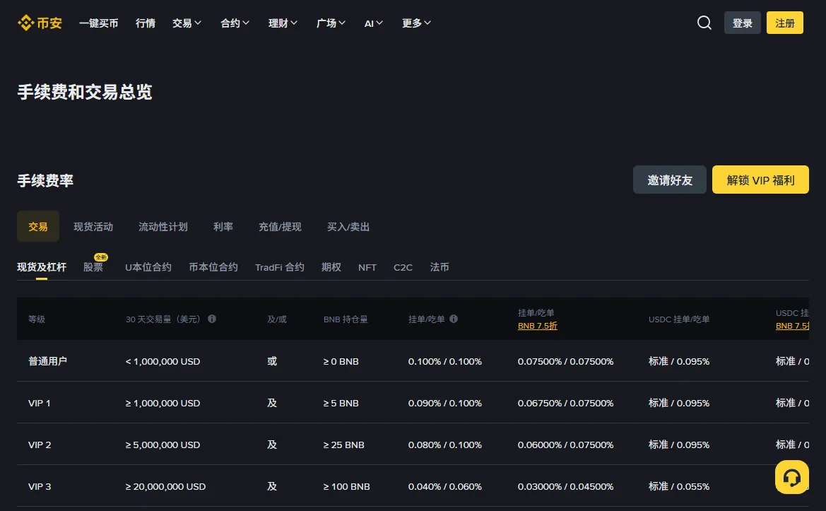 币安「手续费和交易总览」页,表格里挂单/吃单一列与标注 BNB 7.5 折的一列分开排列
