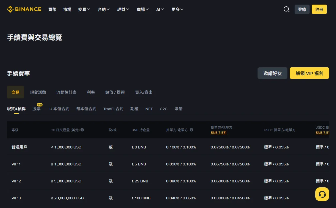 幣安「手續費和交易總覽」頁,表格裡掛單/吃單一欄與標註 BNB 7.5 折的一欄分開排列
